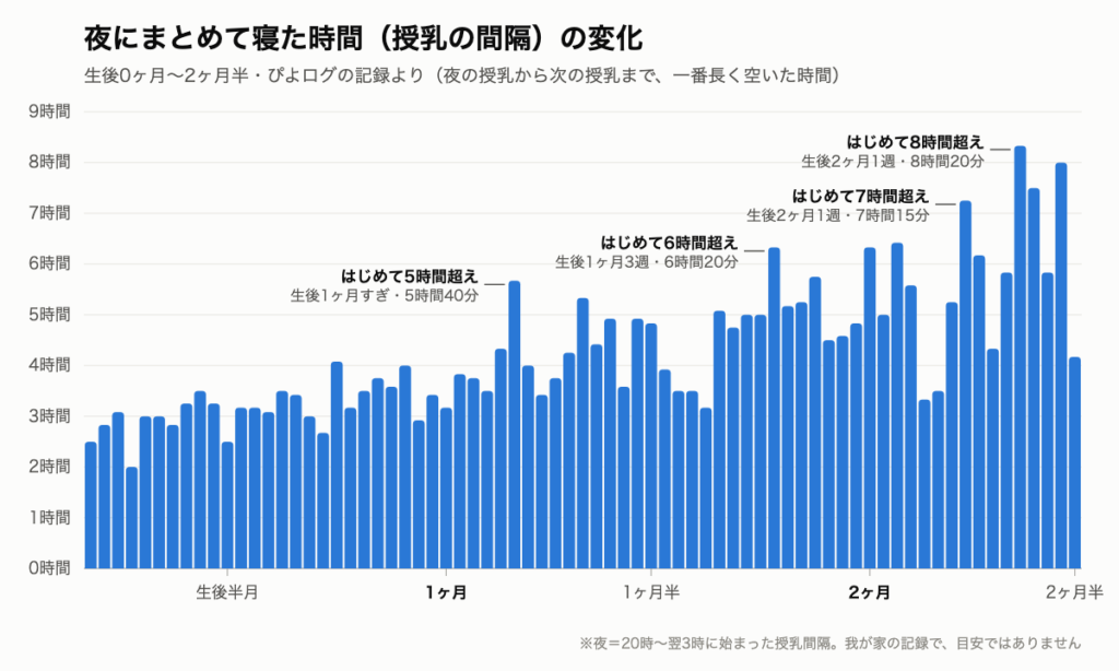 生後2ヶ月半までの夜間授乳の間隔の変化（ぴよログの記録）